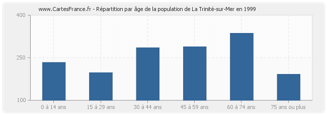 Répartition par âge de la population de La Trinité-sur-Mer en 1999